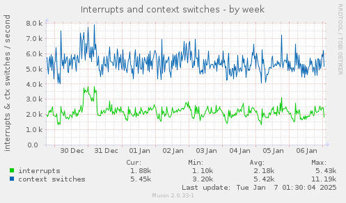 Interrupts and context switches