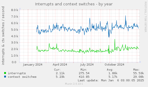 Interrupts and context switches