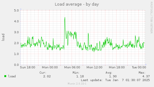 Load average