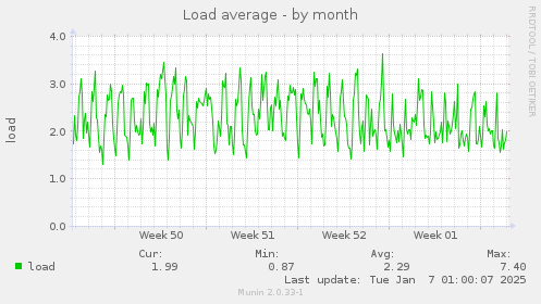 Load average