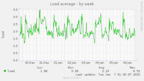 Load average