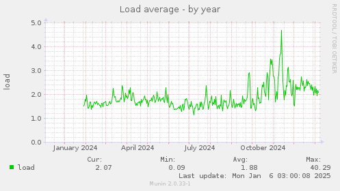 Load average