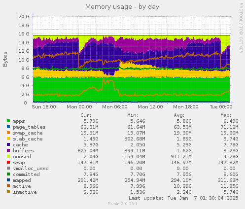 Memory usage