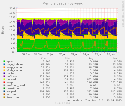 Memory usage