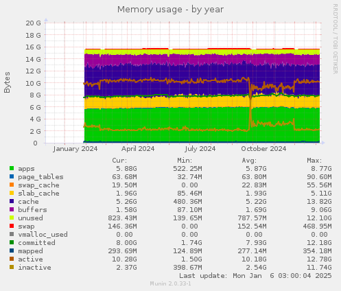 Memory usage