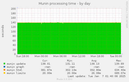 Munin processing time