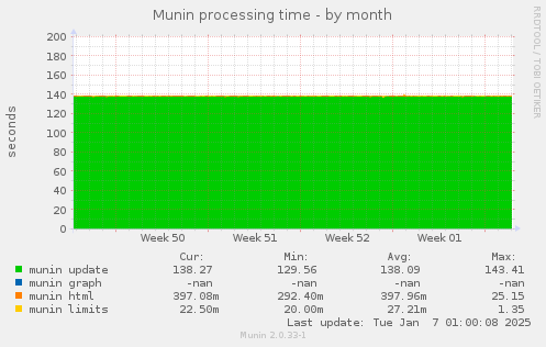 Munin processing time