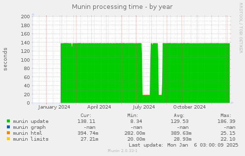 Munin processing time