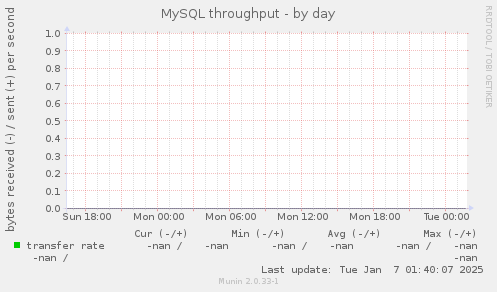 MySQL throughput