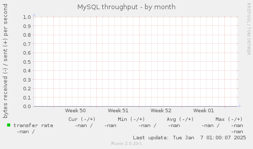 MySQL throughput