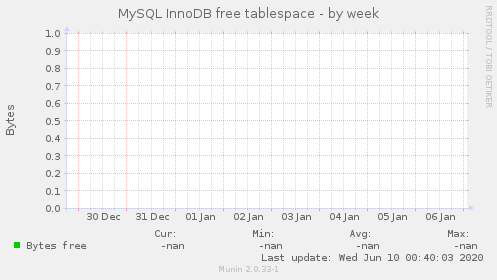 MySQL InnoDB free tablespace