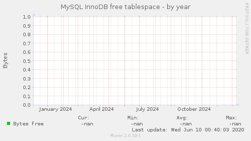 MySQL InnoDB free tablespace