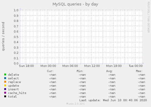 MySQL queries