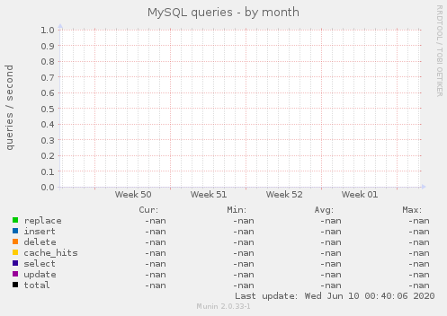 MySQL queries