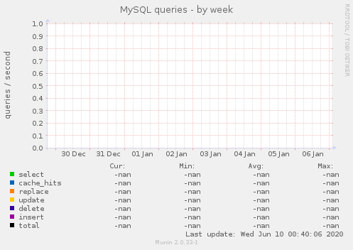 MySQL queries