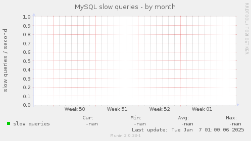 MySQL slow queries