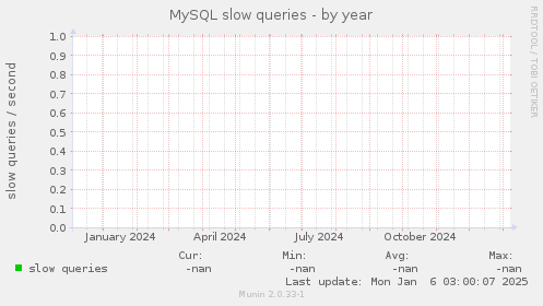 MySQL slow queries