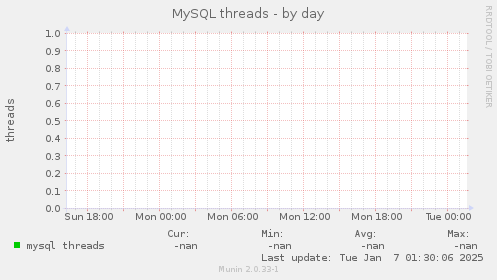 MySQL threads