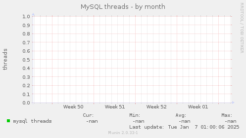 MySQL threads