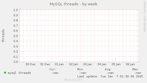 MySQL threads