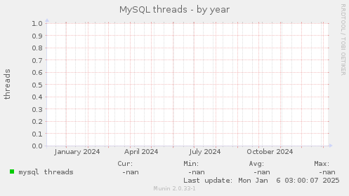 MySQL threads