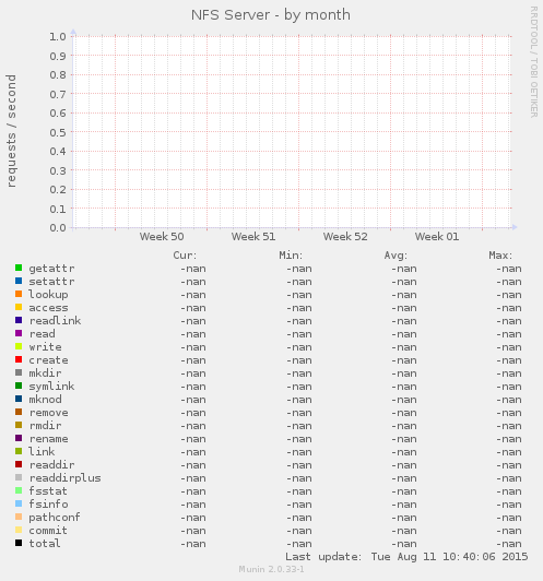 NFS Server