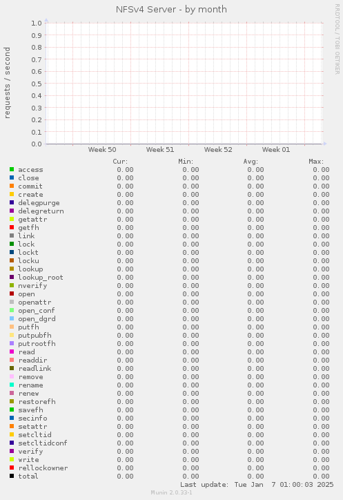 NFSv4 Server