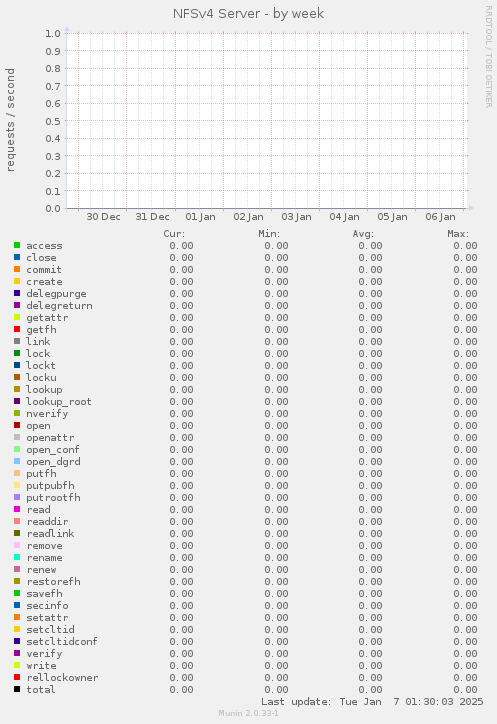 NFSv4 Server