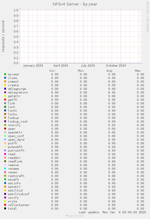 NFSv4 Server