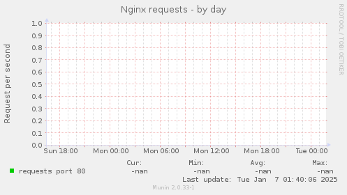 Nginx requests