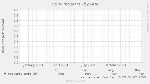 Nginx requests