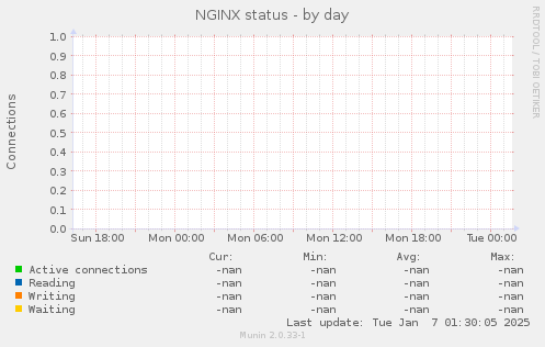 NGINX status