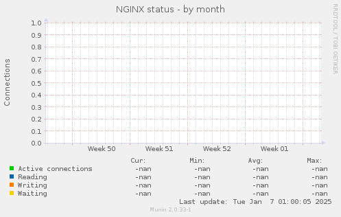 NGINX status