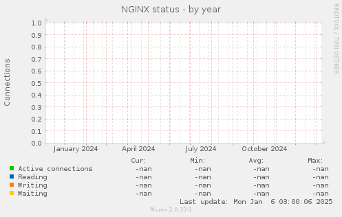 NGINX status