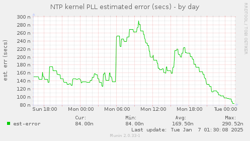 NTP kernel PLL estimated error (secs)