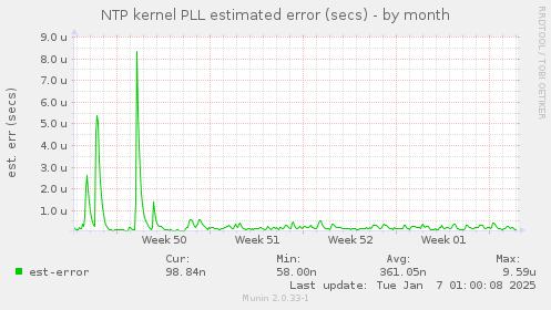 NTP kernel PLL estimated error (secs)