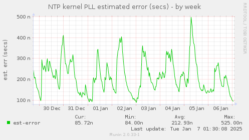 NTP kernel PLL estimated error (secs)