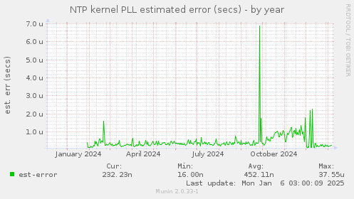 NTP kernel PLL estimated error (secs)