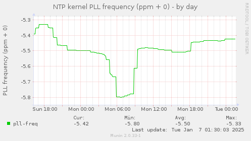 NTP kernel PLL frequency (ppm + 0)