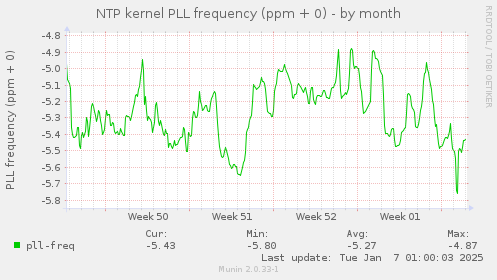 NTP kernel PLL frequency (ppm + 0)