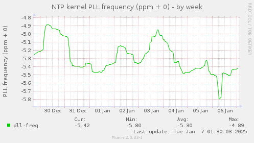 NTP kernel PLL frequency (ppm + 0)