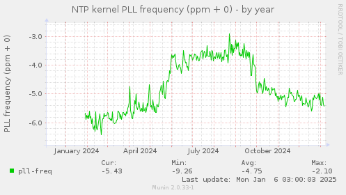 NTP kernel PLL frequency (ppm + 0)