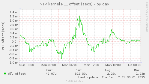 NTP kernel PLL offset (secs)