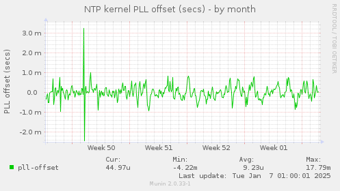 NTP kernel PLL offset (secs)