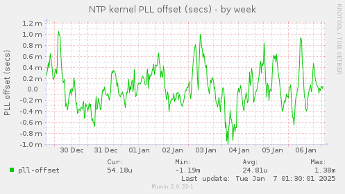 NTP kernel PLL offset (secs)