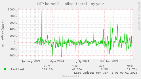 NTP kernel PLL offset (secs)