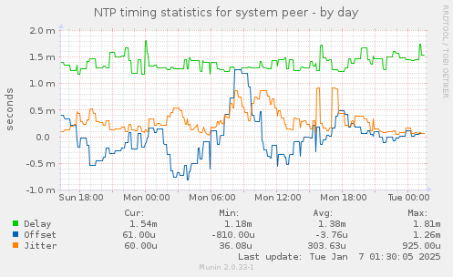 NTP timing statistics for system peer