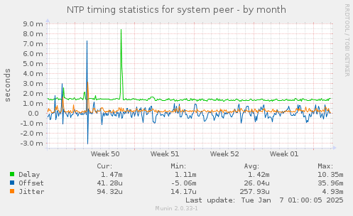 NTP timing statistics for system peer