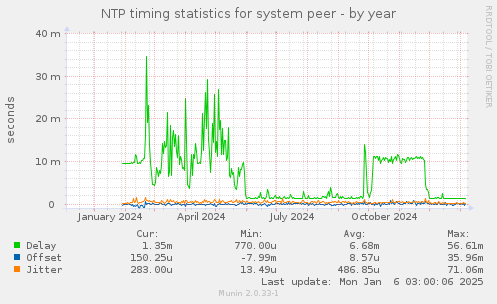 NTP timing statistics for system peer