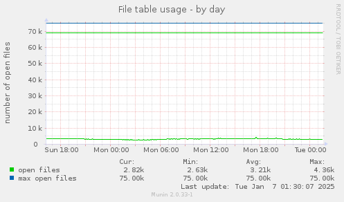 File table usage